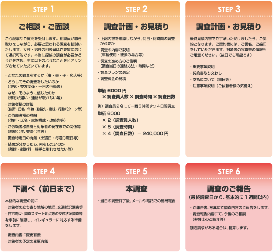 無料相談から調査までの流れ