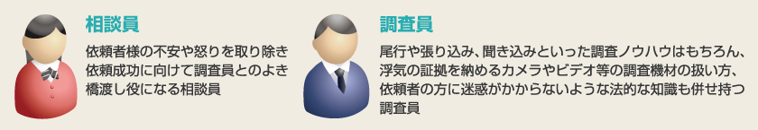 依頼者様の不安や怒りを取り除き、依頼成功に向けて調査員とのよき橋渡し役になる相談員／尾行や張り込み、聞き込みといった調査ノウハウはもちろん、浮気の証拠を納めるカメラやビデオなどの調査機材の扱い方、依頼者の方に迷惑がかからないような法的な知識も併せ持つ調査員